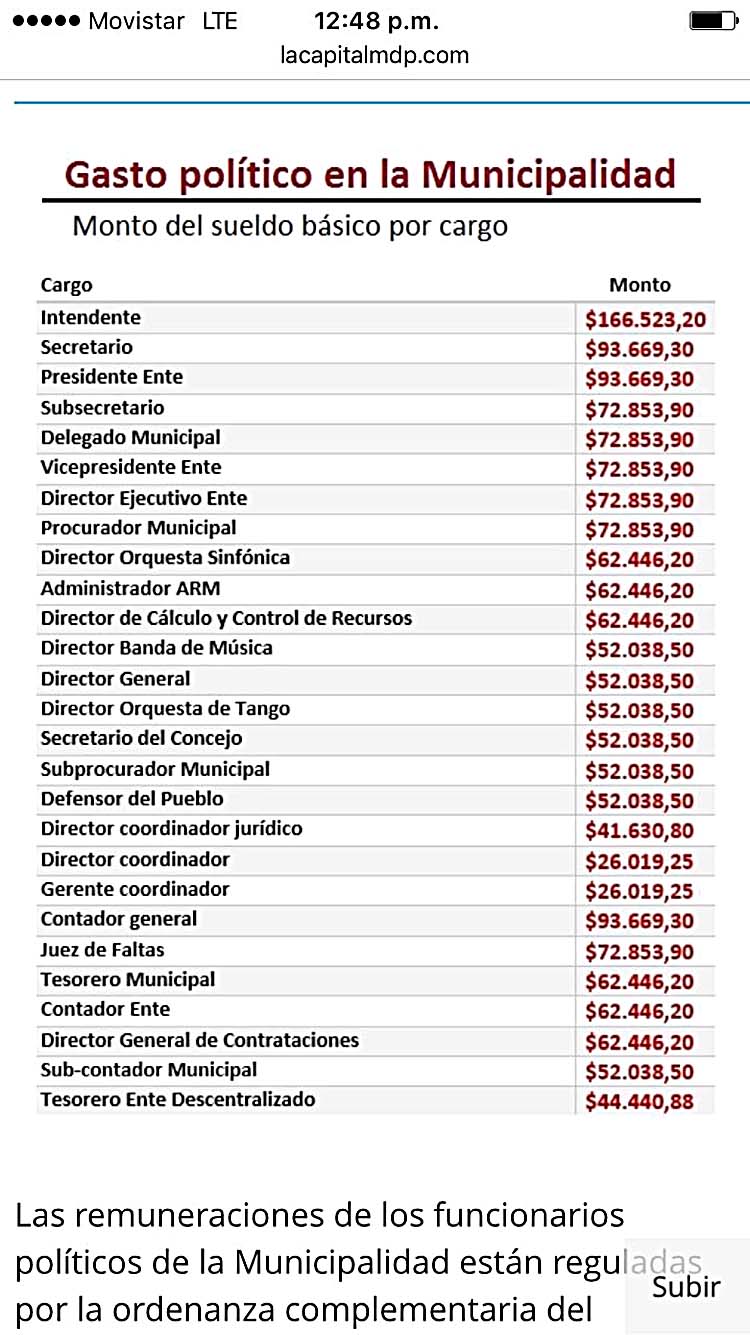 El intendente municipal Carlos Arroyo y la mayoría de los funcionarios que forman parte de la planta política, perciben un 10 por ciento menos de sus salarios.