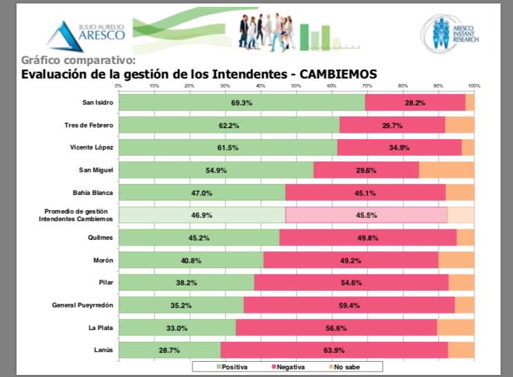 Se conoció una nueva encuesta, esta vez de Julio Aurelio, sobre la gestión de intendentes de Cambiemos. La imagen negativa de Carlos Arroyo, una de las más altas de la provincia.