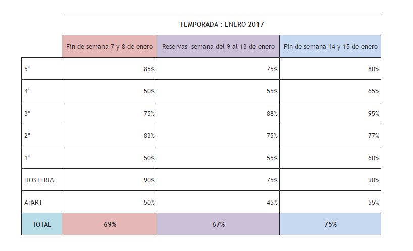 hotelería primera quincena 2017