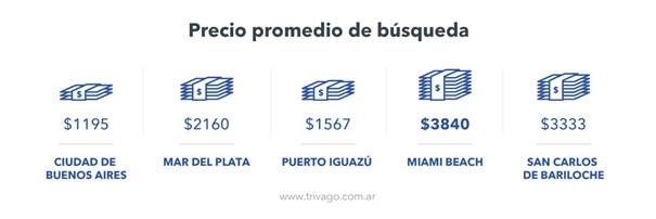 Trivago - Precio