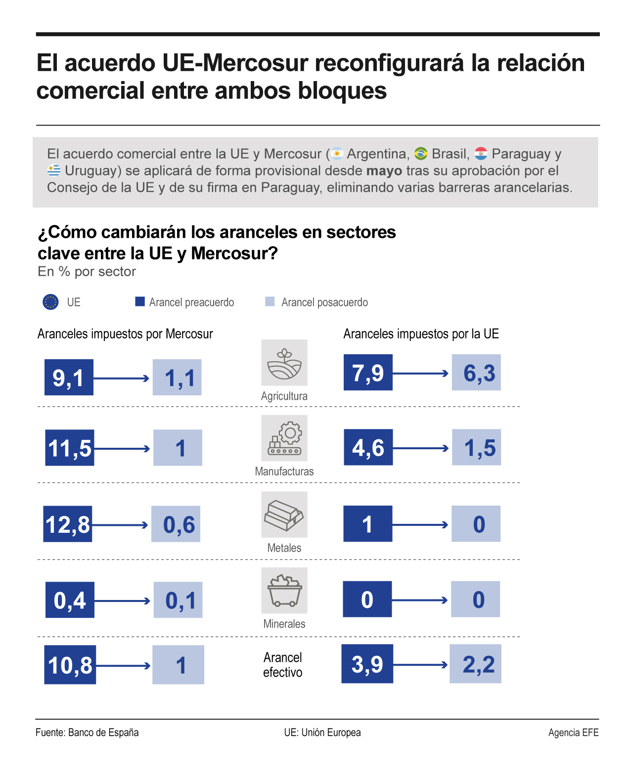 El acuerdo UE-Mercosur reconfigurará la relación comercial entre ambos bloques