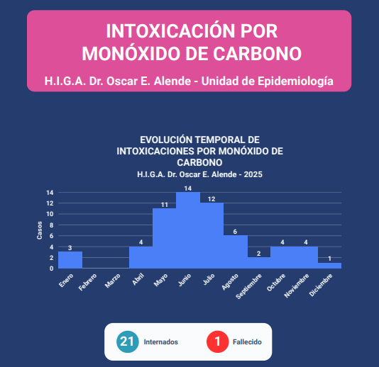 Monoxido