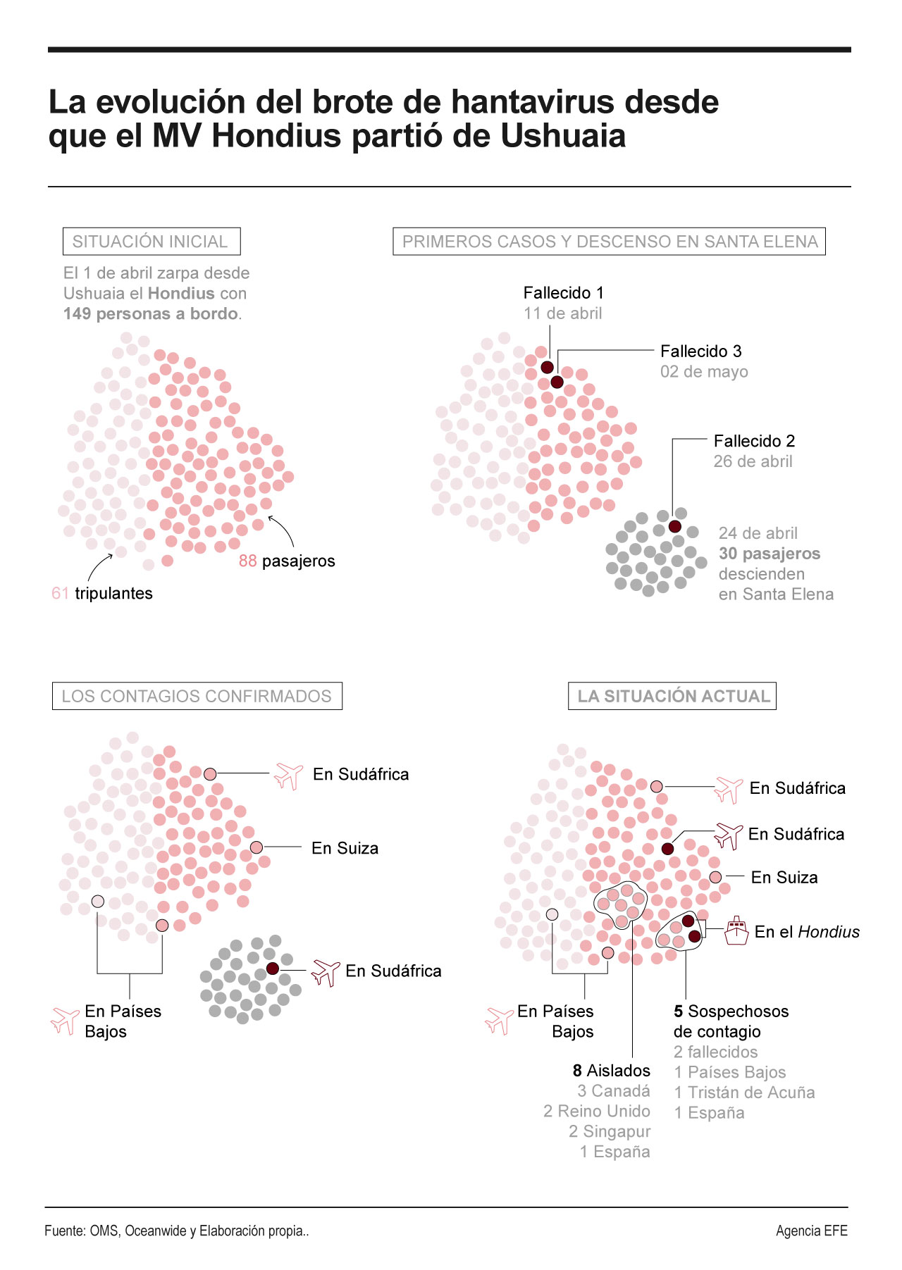 La evolución del brote de hantavirus desde que el MV Hondius partió de Ushuaia