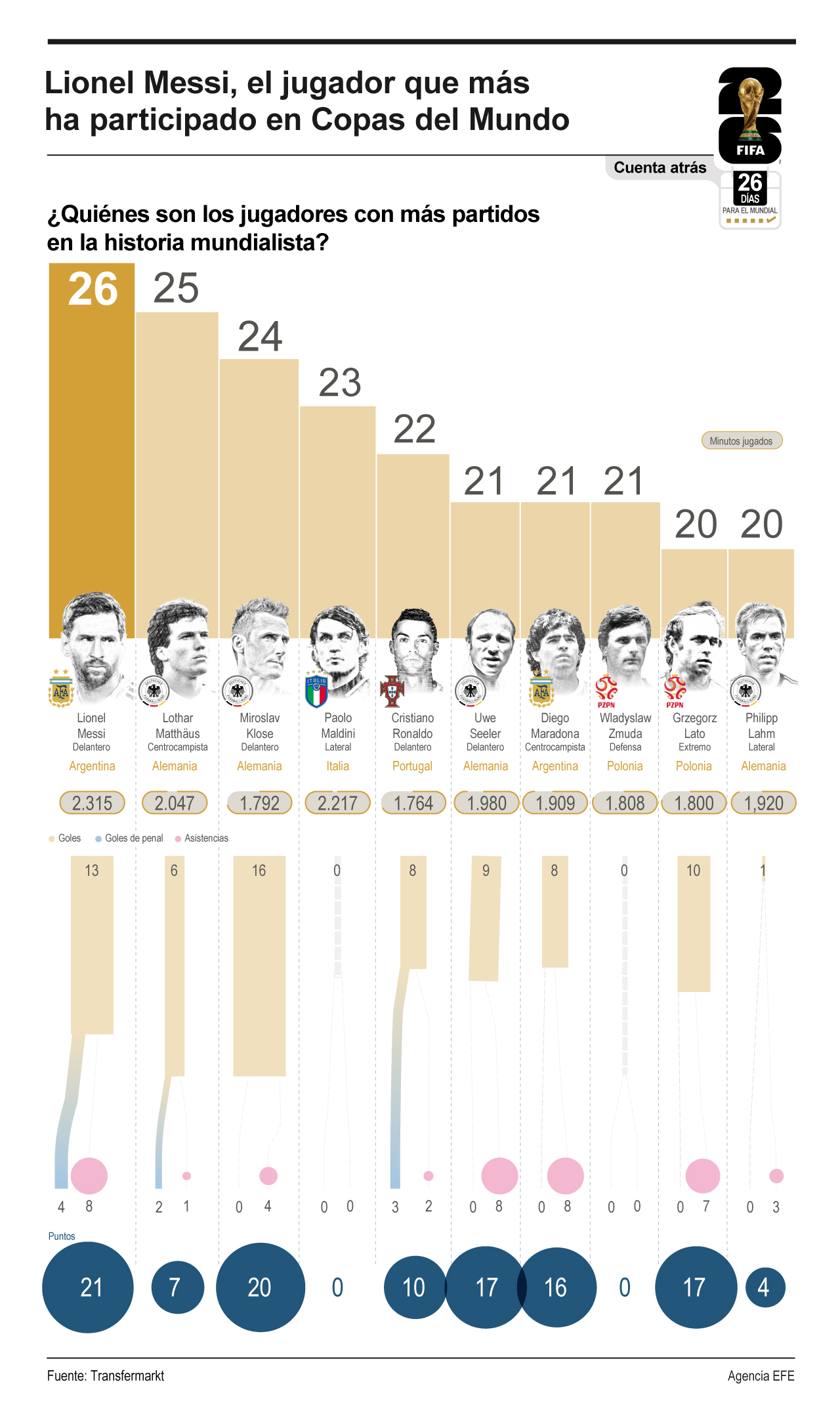 A 26 días del Mundial: Lionel Messi, el jugador que más ha participado en Copas del Mundo