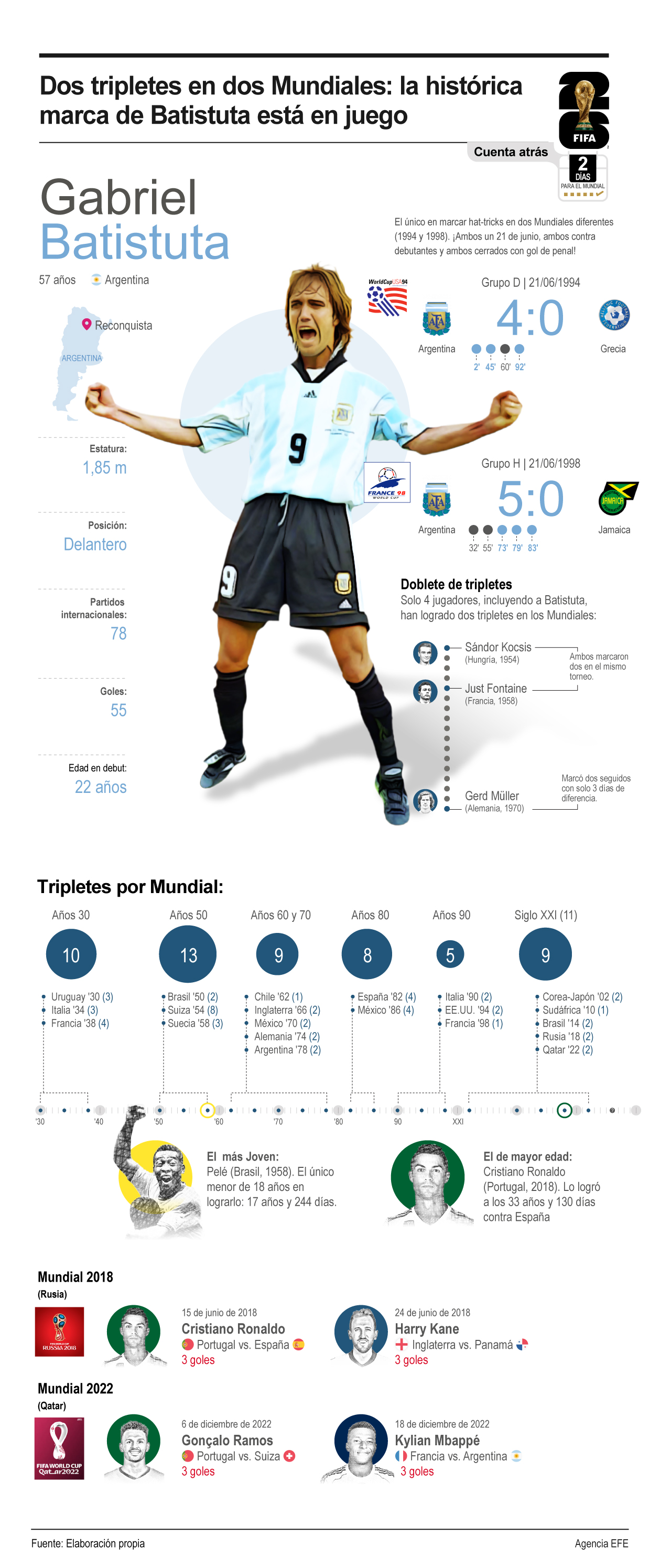 Dos tripletes en dos Mundiales: la histórica marca de Batistuta está en juego