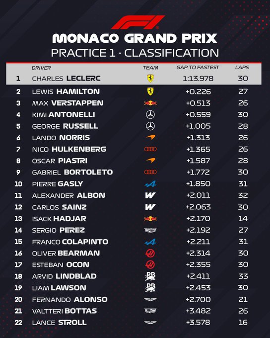 FP1 Monaco