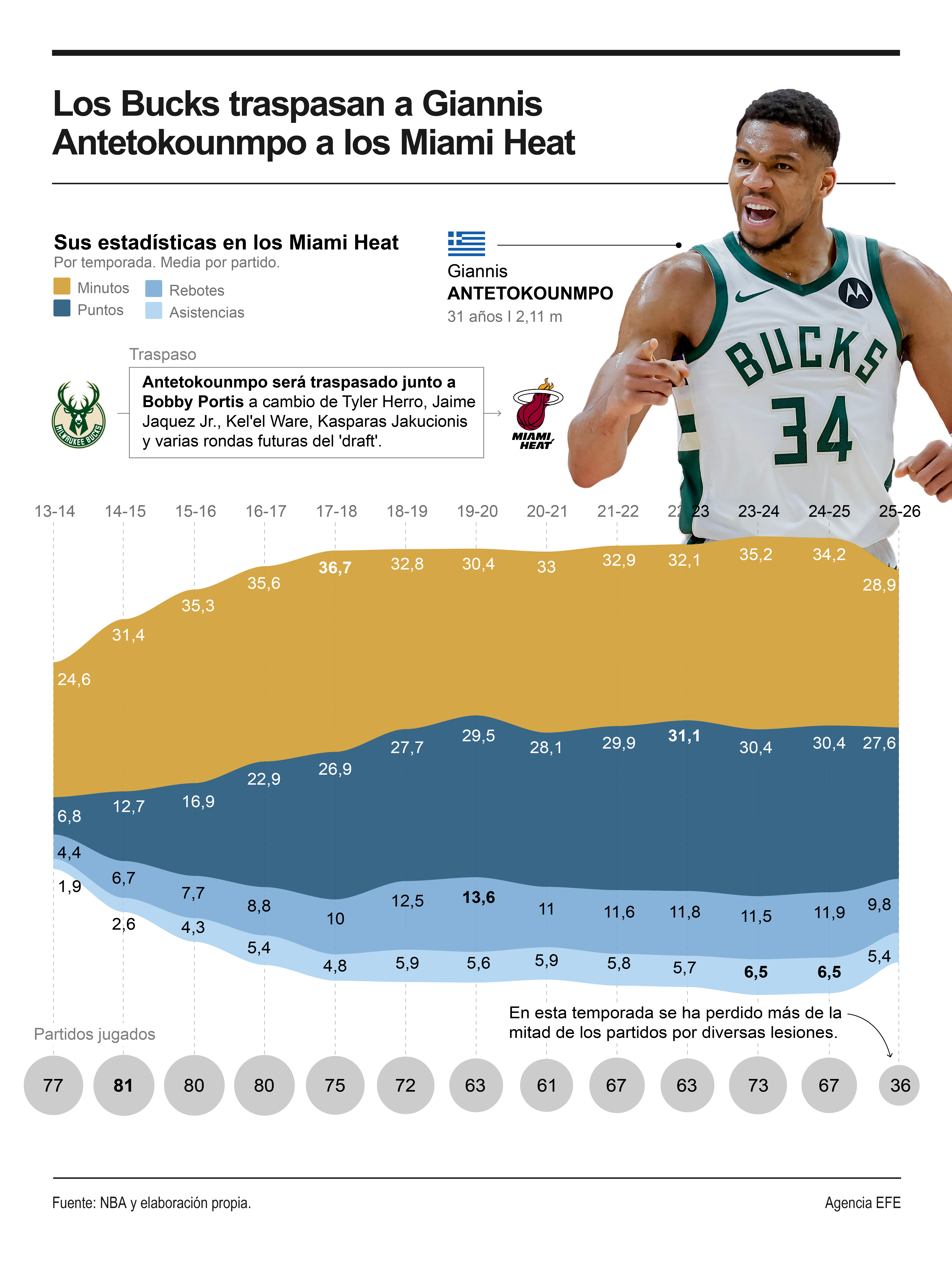 Los Bucks traspasan a Giannis Antetokounmpo a los Miami Heat