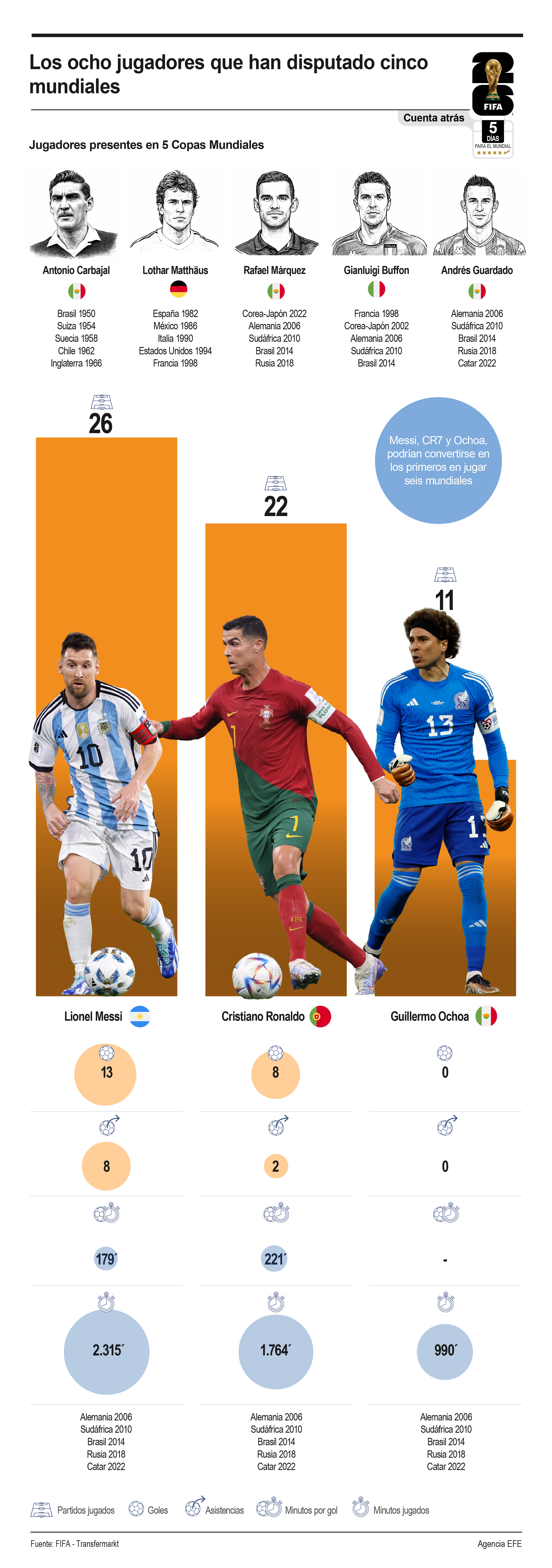 La lista de jugadores que disputaron cinco mundiales está integrada por ocho futbolistas, pero en el Mundial de 2026 el argentino Lionel Messi, el portugués Cristiano Ronaldo y el mexicano Guillermo Ochoa se pueden convertir en los primeros en participar en seis ediciones de la competencia. Infografía: EFE.