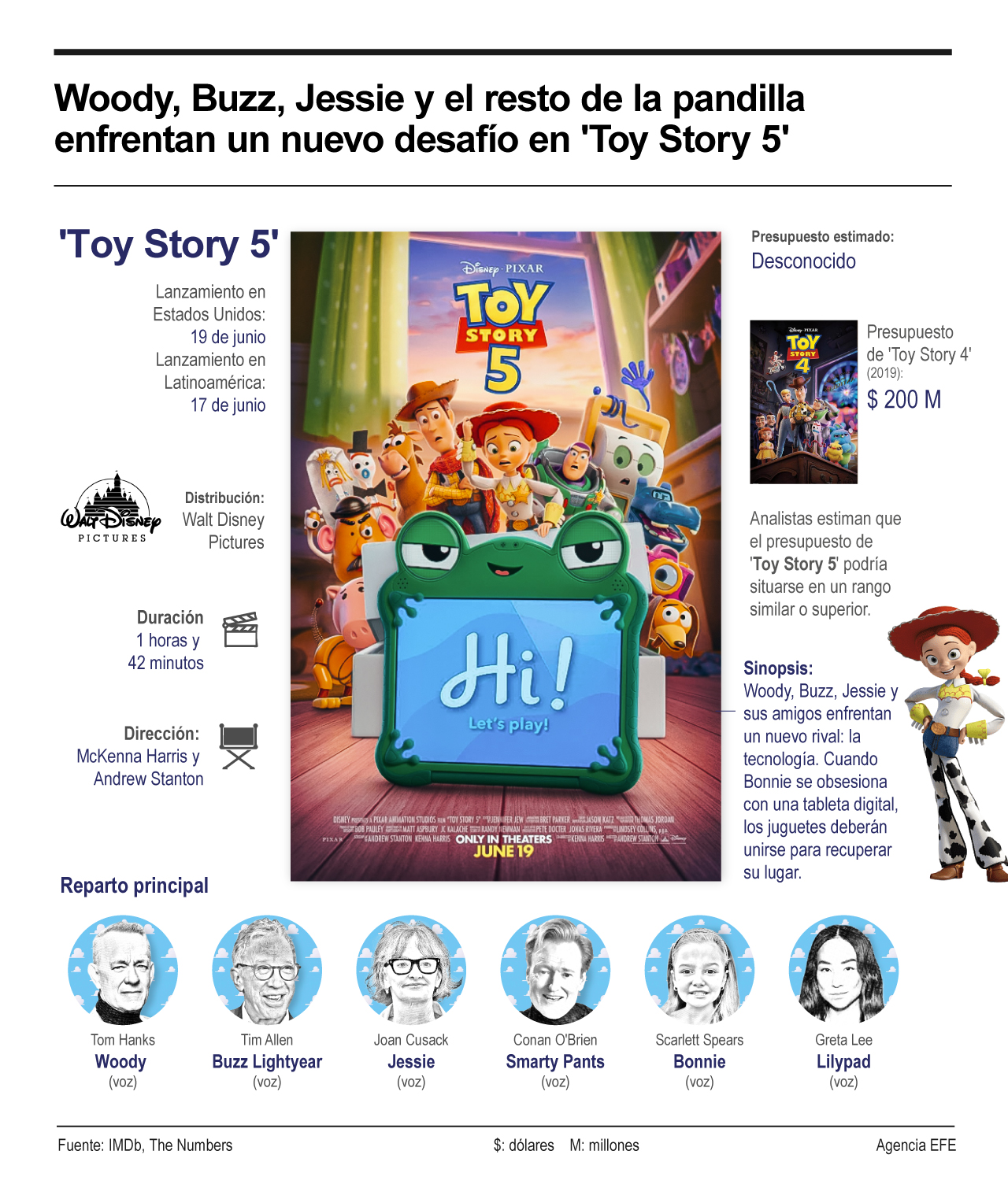 Woody, Buzz, Jessie y el resto de la pandilla enfrentan un nuevo desafío en 'Toy Story 5'
