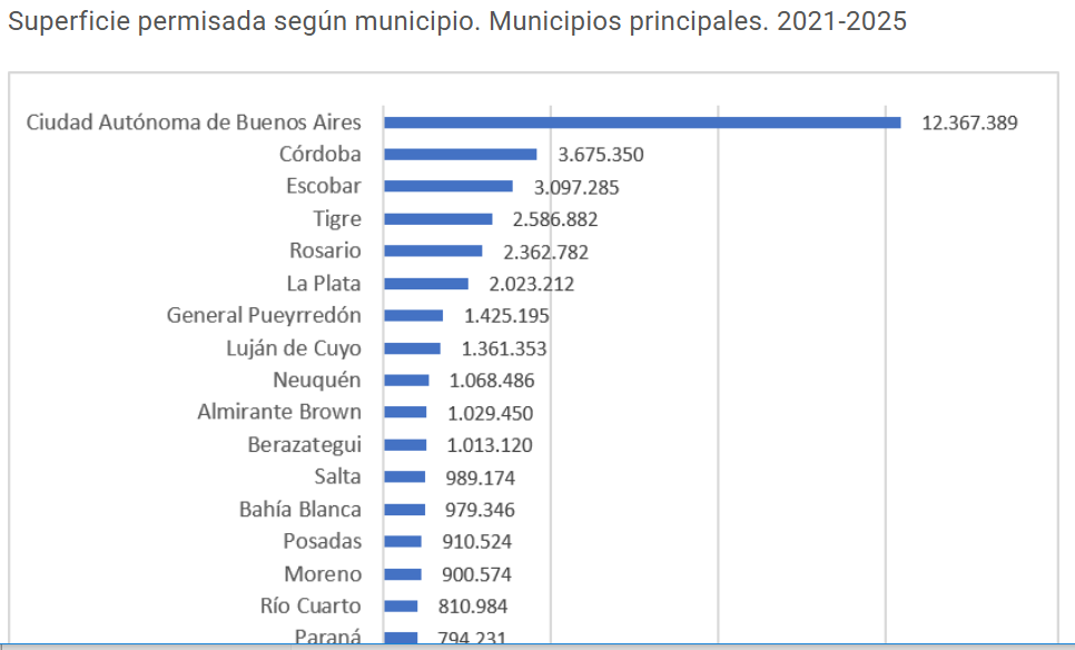 Fuente: Tejido Urbano en base a Estadística de construcción (INDEC)