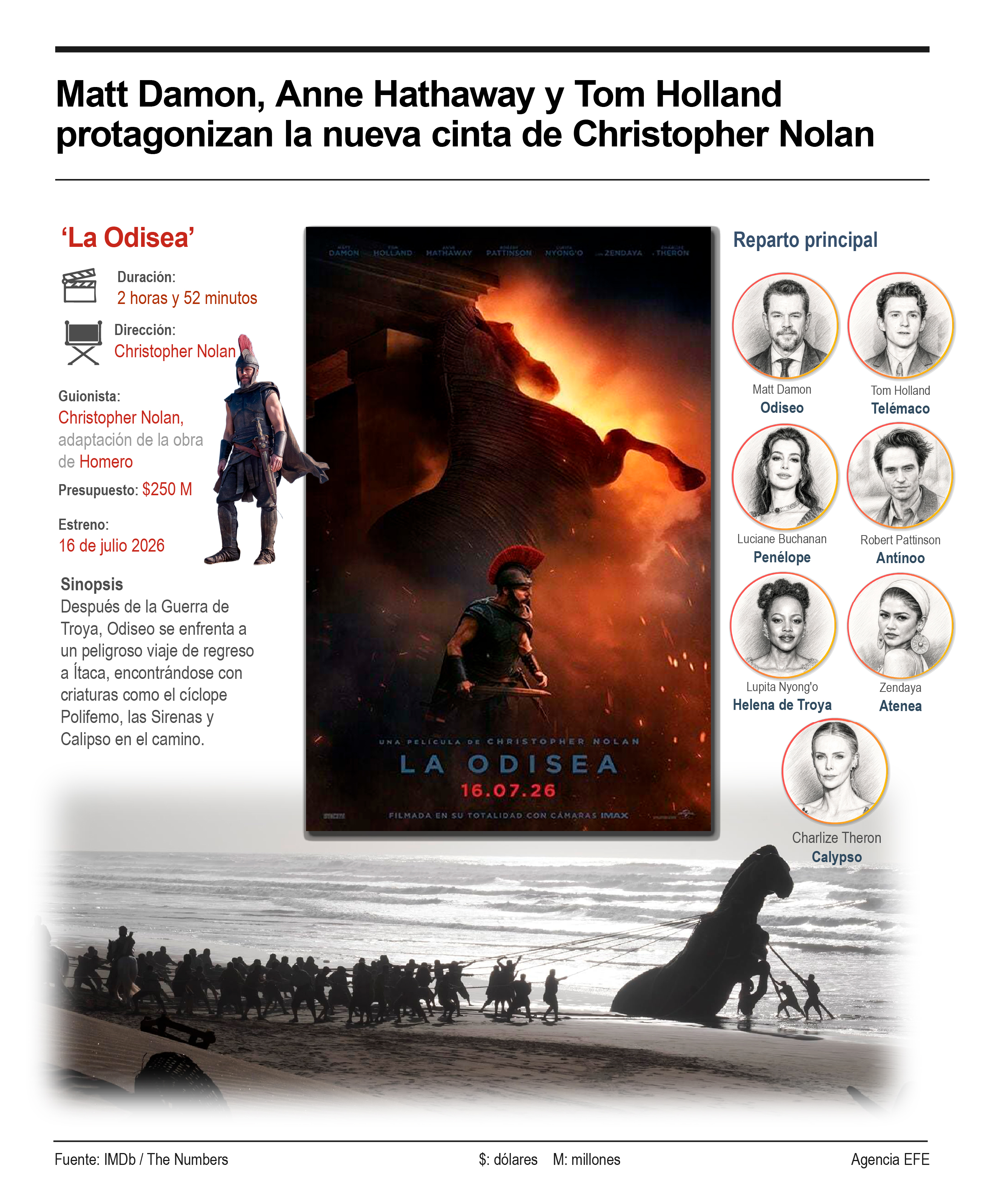 Matt Damon, Anne Hathaway y Tom Holland protagonizan 'La Odisea', la nueva cinta de Christopher Nolan