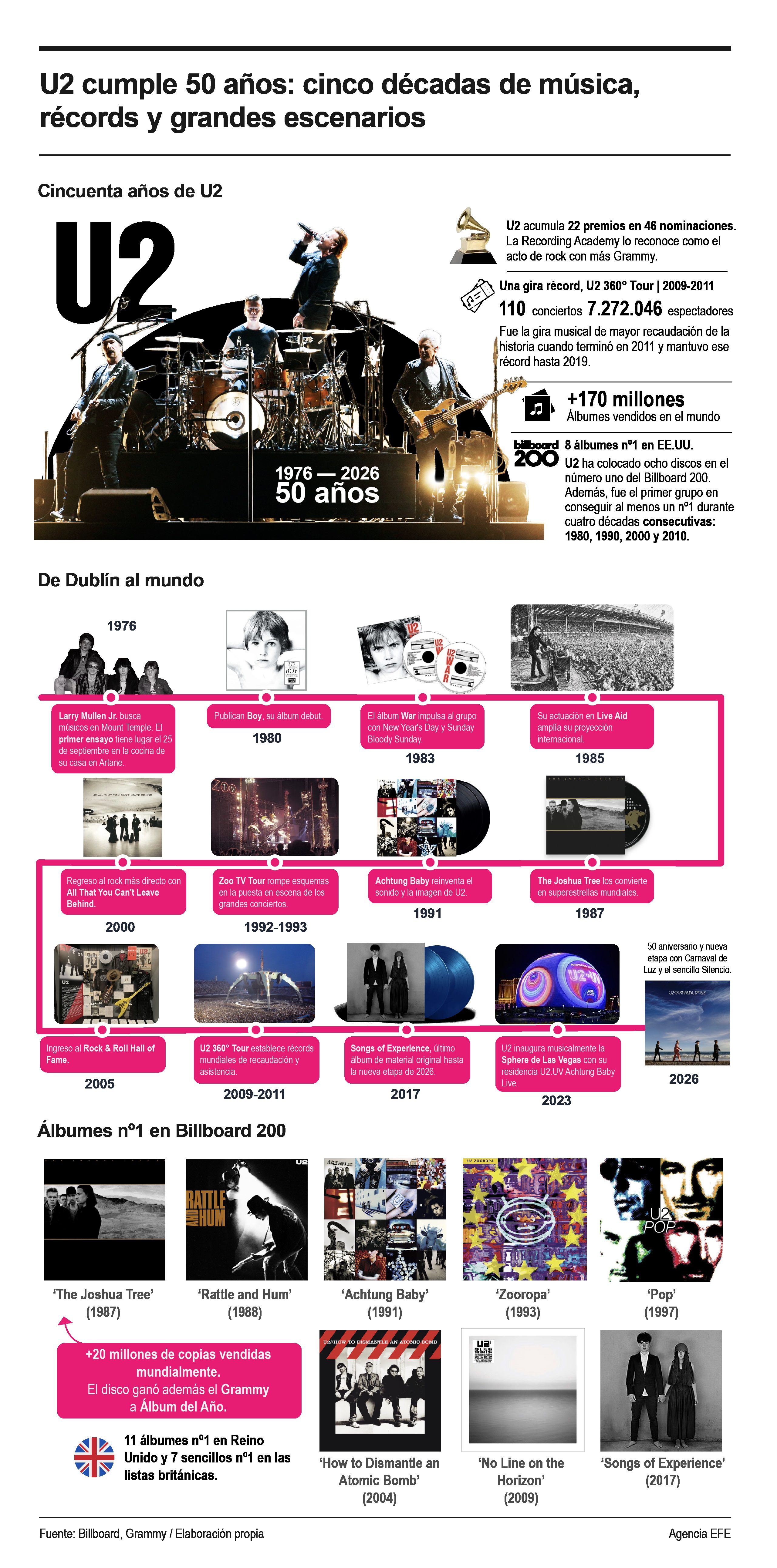 U2 cumple 50 años desde aquel primer ensayo en una cocina de Dublín. Cinco décadas después, la banda suma más de 170 millones de discos vendidos, 22 premios Grammy y algunas de las giras más ambiciosas de la historia del rock. Infografía: EFE.