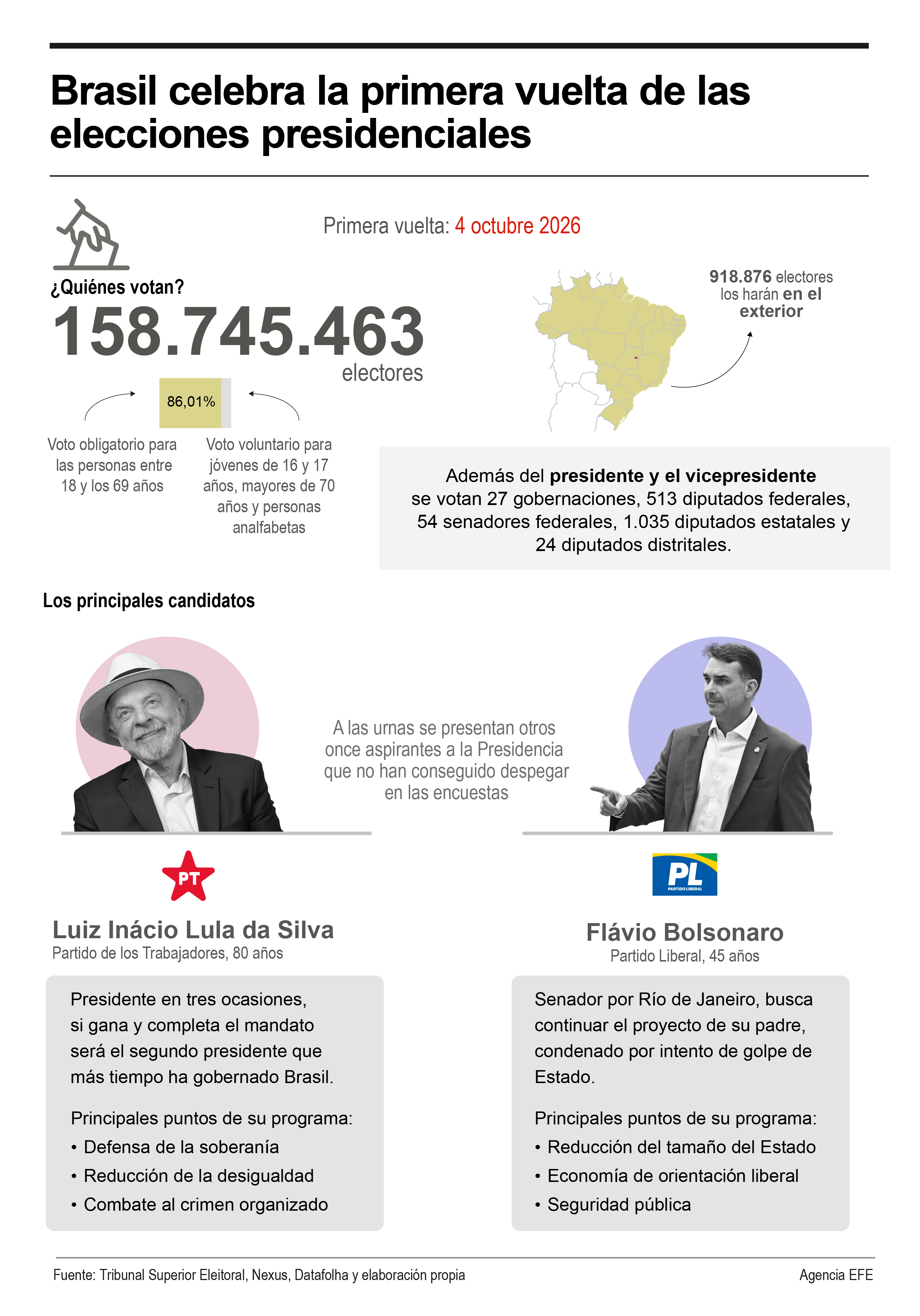 Brasil celebra la primera vuelta de las elecciones presidenciales