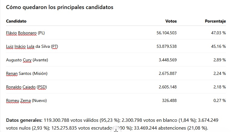 Brasil - elecciones 2026