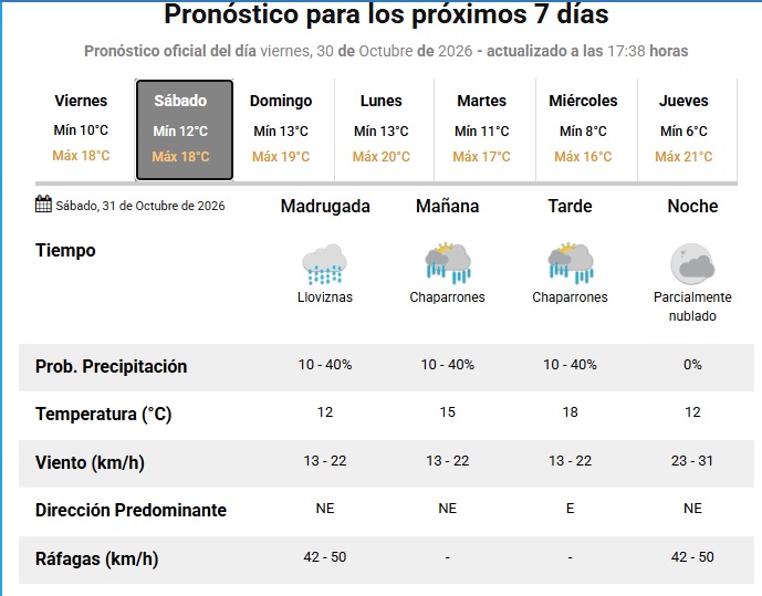 Pronostico