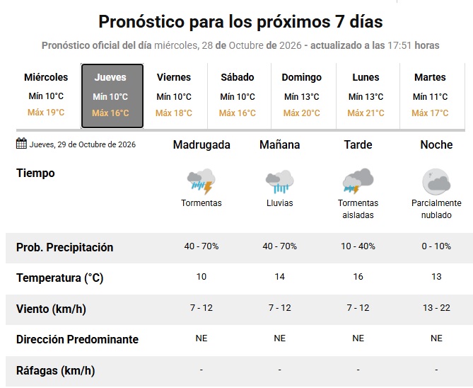 PronósticoJueves