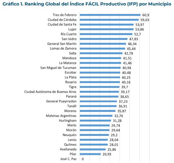 este ranking