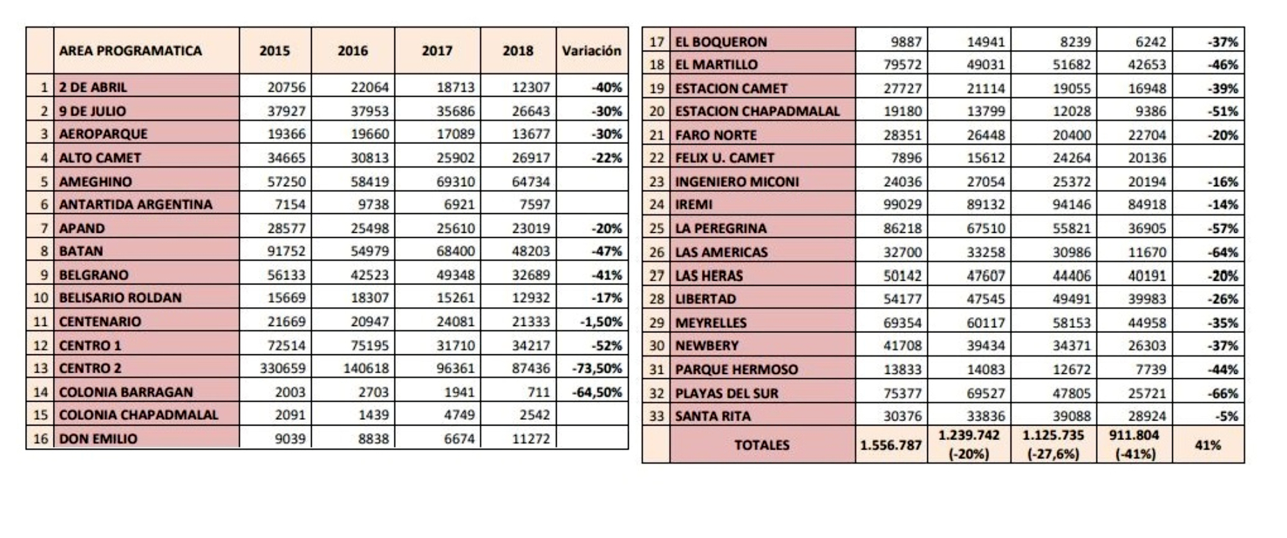Consultas efectuadas en centros de salud 2015-2018 (Fuente: Secretaría de Salud).