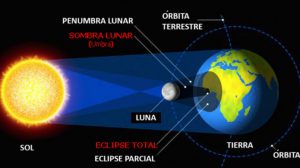 El gráfico muestra como se produce un eclipse total.