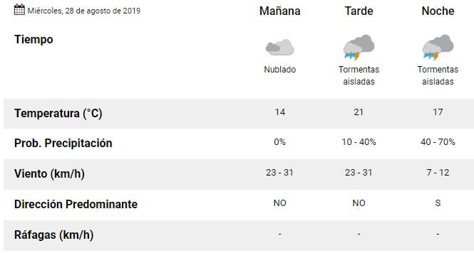 Clima miércoles 28