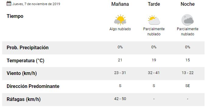 Pronóstico jueves