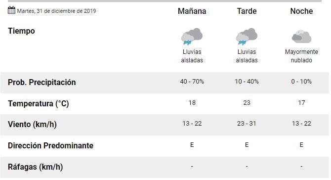 Pronóstico 31