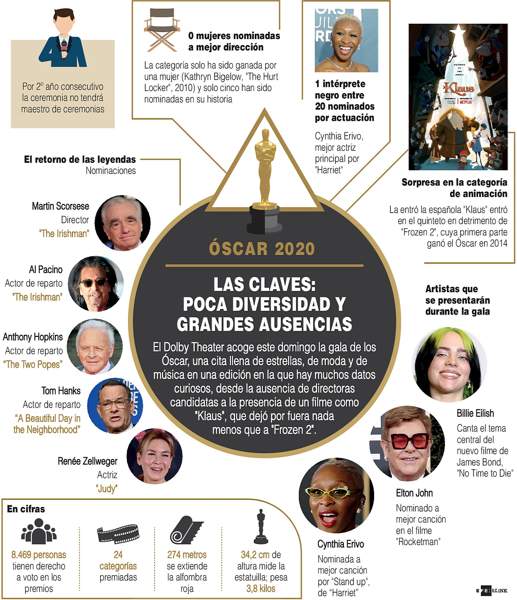 Premios Oscar 2020 Claves