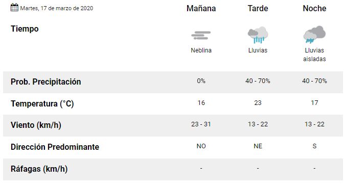 pronóstico martes