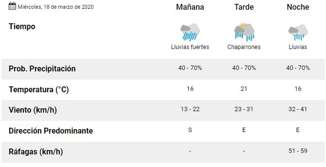 pronóstico miércoles