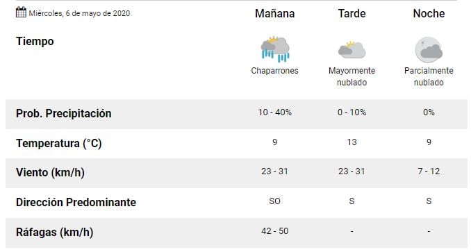 Tiempo miércoles