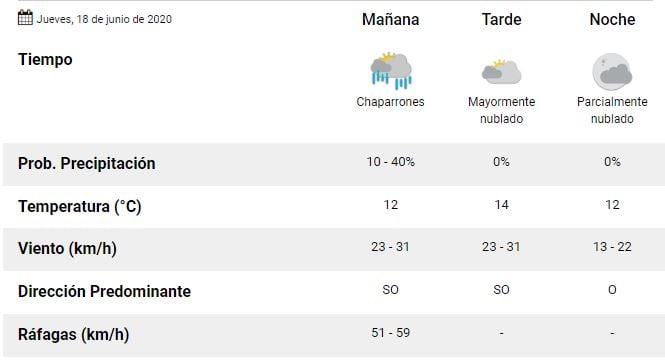 tiempo jueves