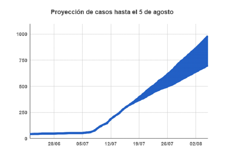 Proyección