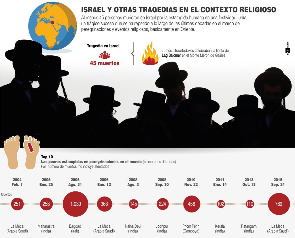 Israel y otras tragedias en el contexto religioso