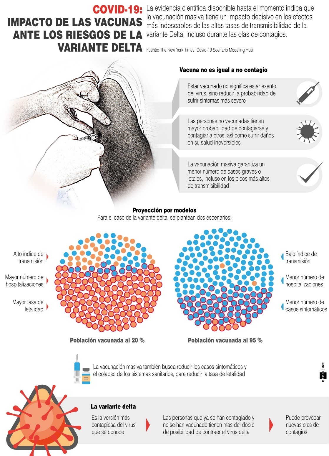 Covid-19: Impacto de la vacunas ante los riesgos de la variante Delta