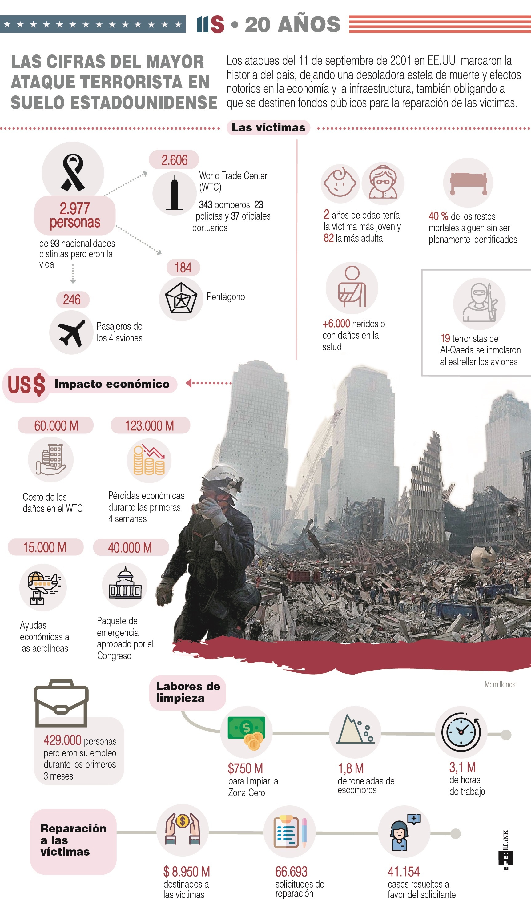 11S 20 años: Las cifras del mayor ataque terrorista en suelo estadounidense
