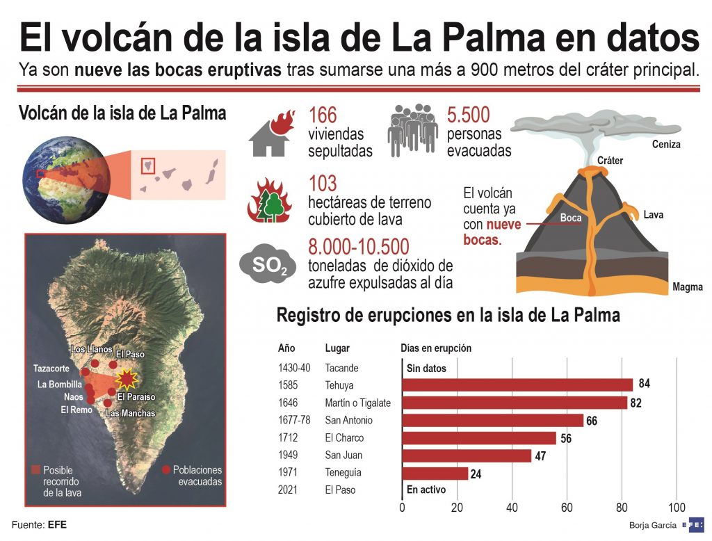 El río de lava arrasa 166 casas en la isla de La Palma de camino hacia el mar