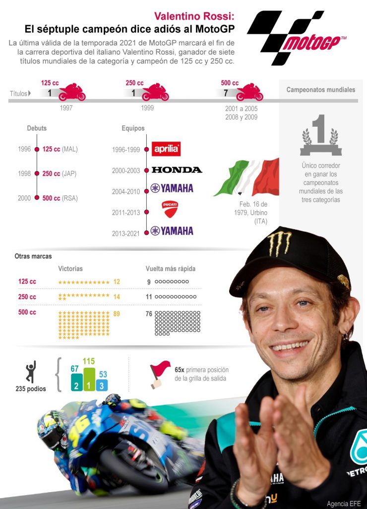 Valentino Rossi: El séptuple campeón dice adiós al MotoGP