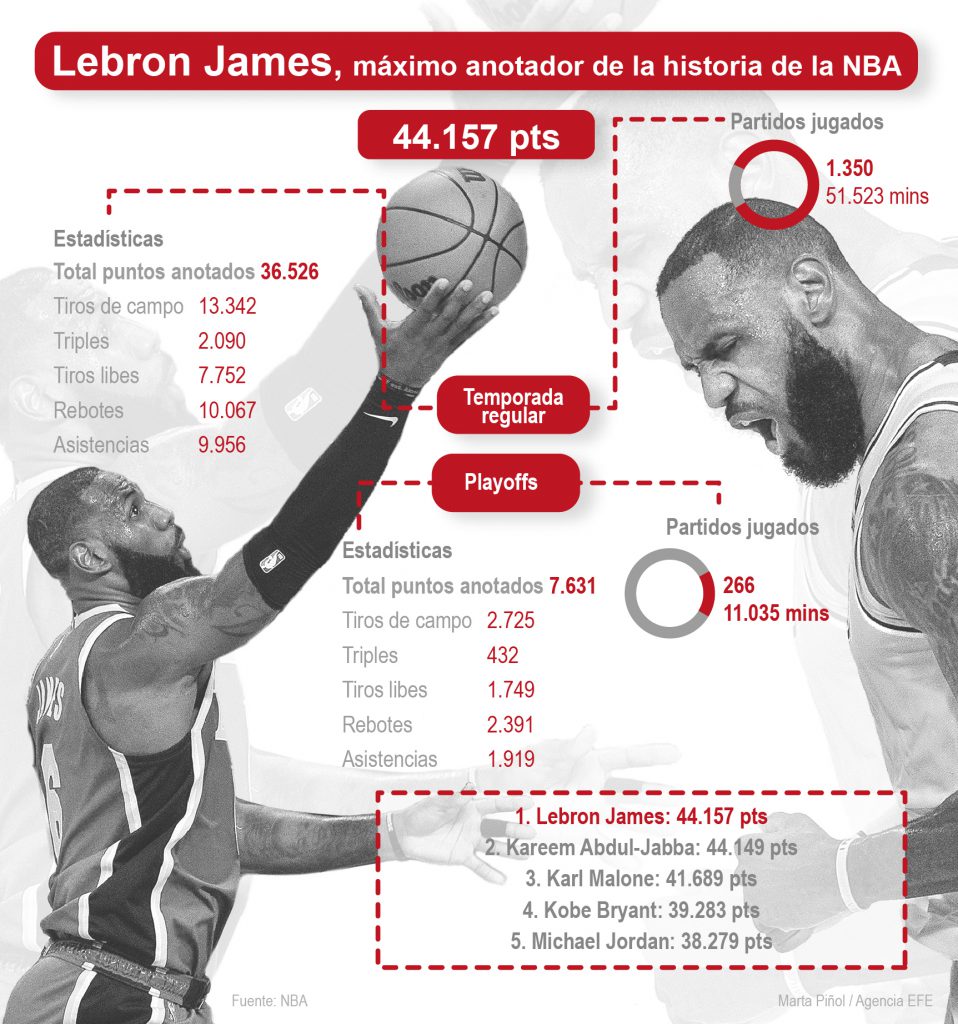 LeBron James se convierte en el máximo anotador de NBA contando los playoffs