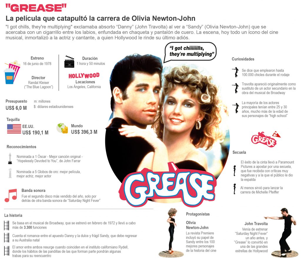 "Grease", la película que catapultó la carrera de Olivia Newton-John