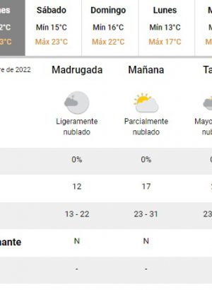 Sigue el calorcito: cómo estará el clima este viernes en Mar del Plata
