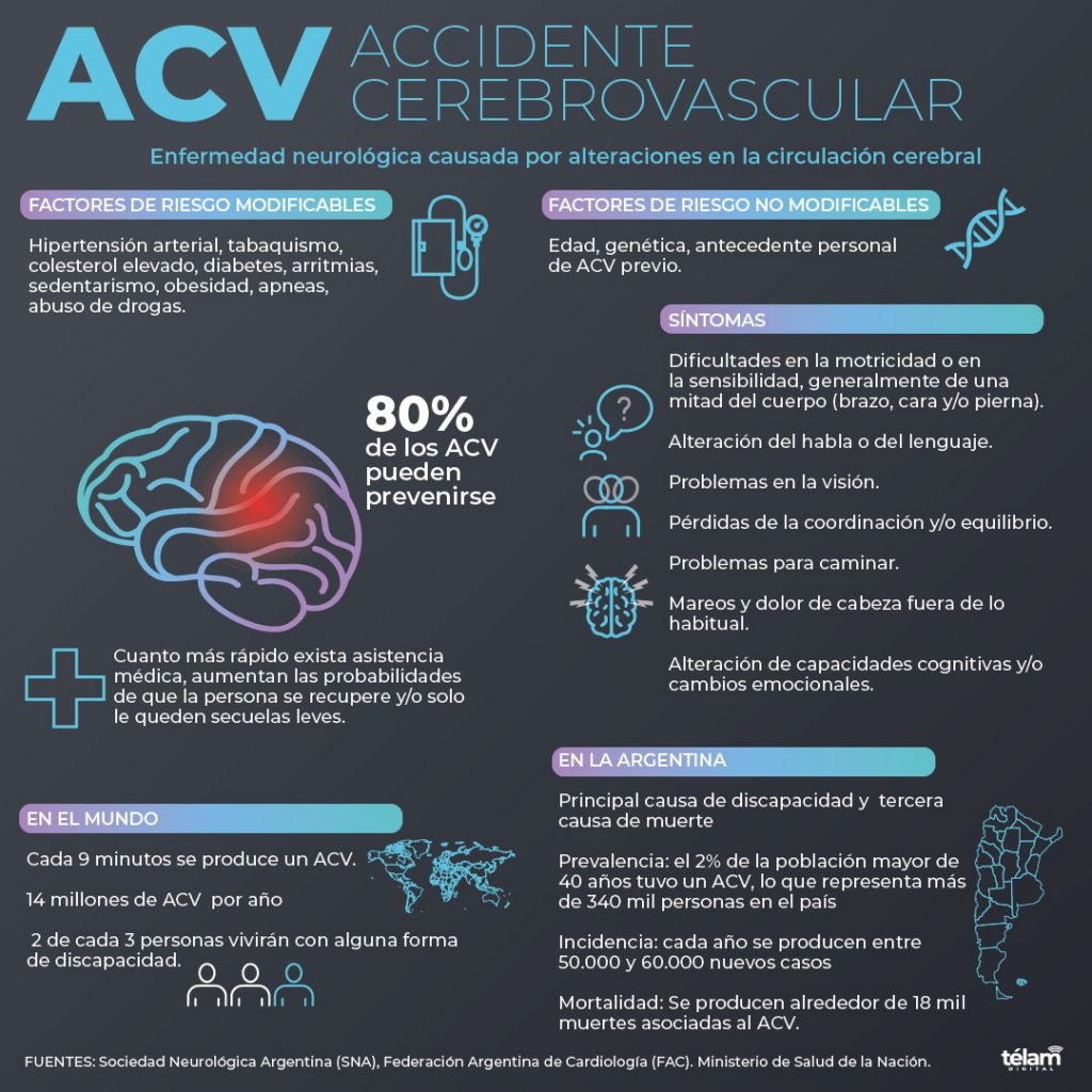 Acv El 80 De Los Accidentes Cerebrovasculares Pueden Prevenirse