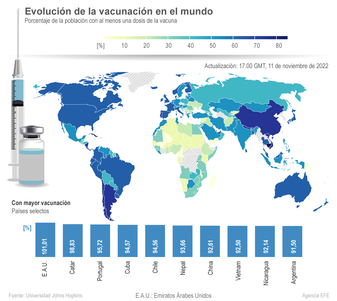 Evolución de la vacunación en el mundo
