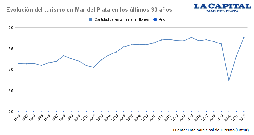 Evolución del turismo en Mar del Plata en los últimos 30 años (1)