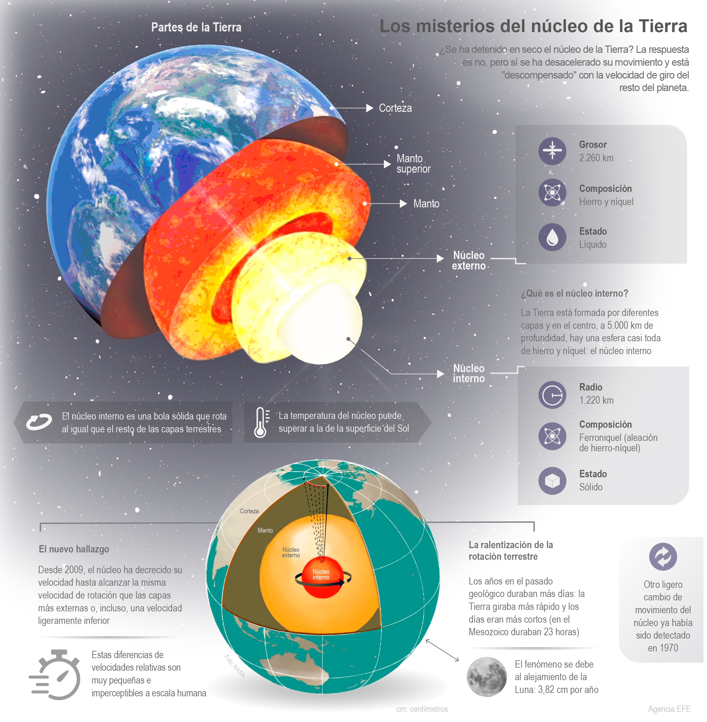 Los misterios del núcleo de la Tierra