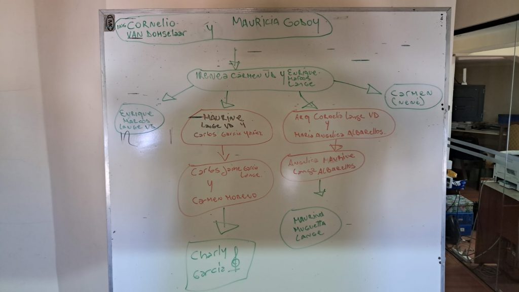 árbol genealógico