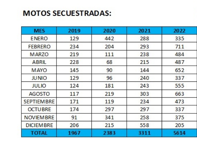 Estadísticas de secuestros de motos de la Municipalidad.