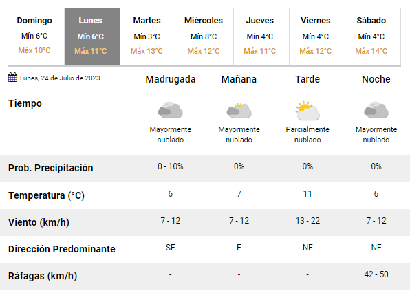 pronóstico
