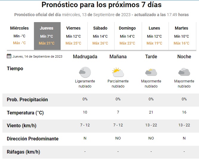 PronósticoJueves