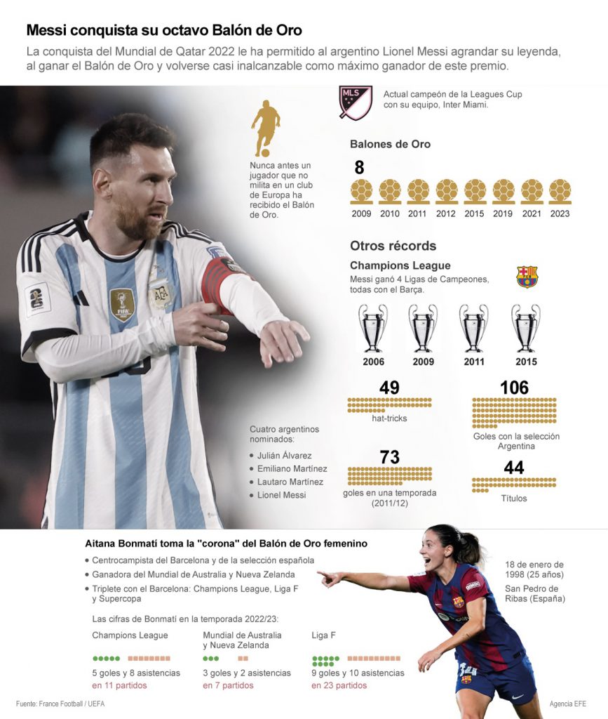 Messi conquista su octavo Balón de Oro