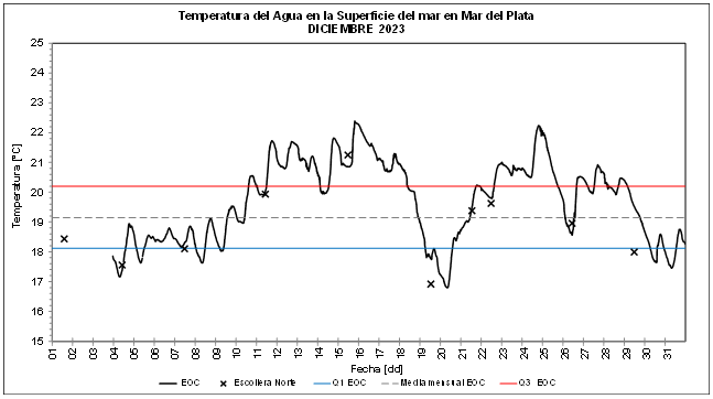 grafico-temperatura-diciembre-2023
